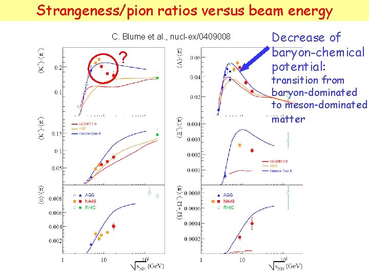 Strangeness/pion ratios versus beam energy C. Blume et al. , nucl-ex/0409008 ? Decrease of