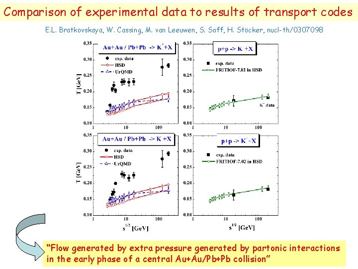 Comparison of experimental data to results of transport codes E. L. Bratkovskaya, W. Cassing,