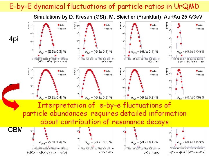 E-by-E dynamical fluctuations of particle ratios in Ur. QMD Simulations by D. Kresan (GSI),