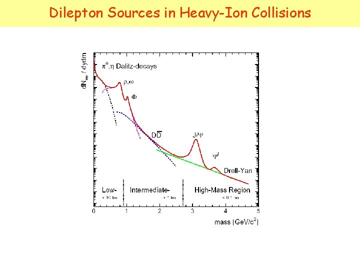 Dilepton Sources in Heavy-Ion Collisions 