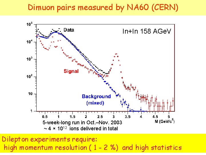 Dimuon pairs measured by NA 60 (CERN) In+In 158 AGe. V 5 -week-long run