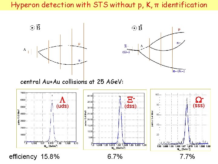 Hyperon detection with STS without p, K, π identification central Au+Au collisions at 25