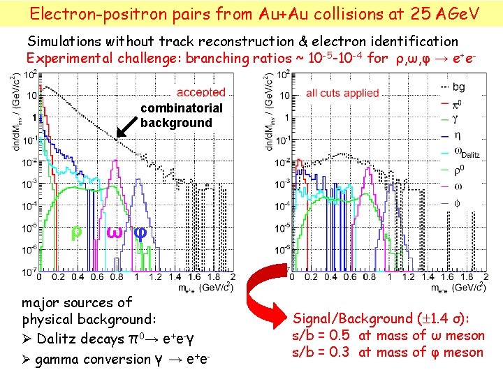 Electron-positron pairs from Au+Au collisions at 25 AGe. V Simulations without track reconstruction &