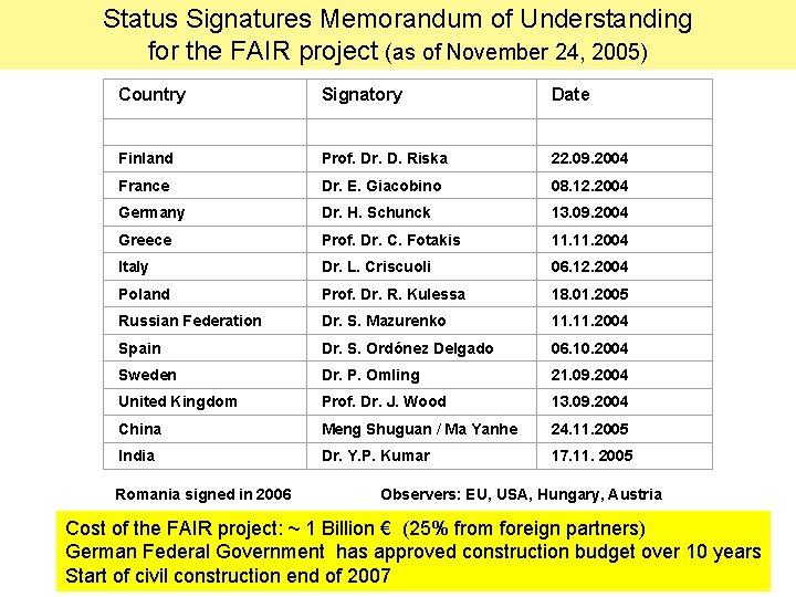 Status Signatures Memorandum of Understanding for the FAIR project (as of November 24, 2005)