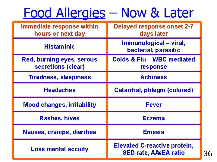 Food Allergies – Now & Later Immediate response within hours or next day Delayed
