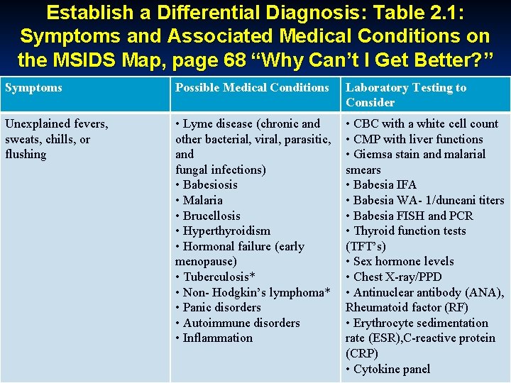 Establish a Differential Diagnosis: Table 2. 1: Symptoms and Associated Medical Conditions on the