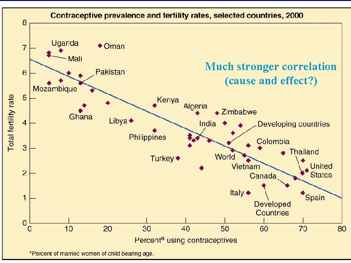 Much stronger correlation (cause and effect? ) 