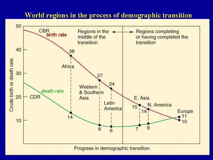 World regions in the process of demographic transition birth rate death rate 