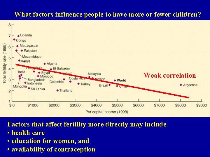 What factors influence people to have more or fewer children? Weak correlation Factors that