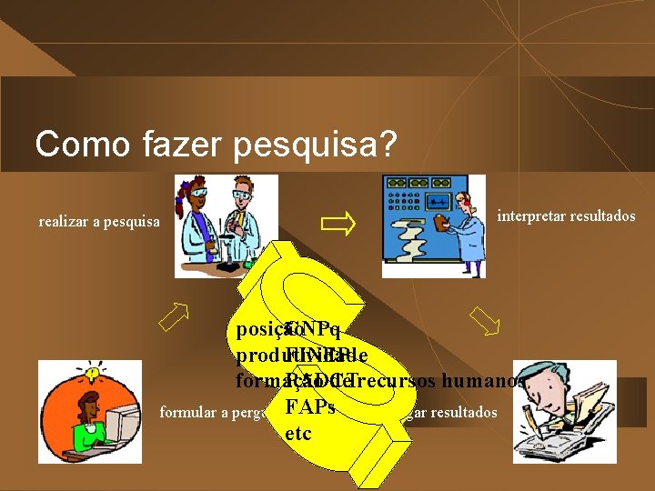Como fazer pesquisa? realizar a pesquisa interpretar resultados posição CNPq produtividade FINEP formação PADCT