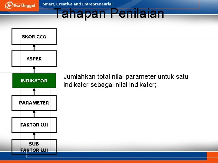 Tahapan Penilaian SKOR GCG ASPEK INDIKATOR PARAMETER FAKTOR UJI SUB FAKTOR UJI Jumlahkan total