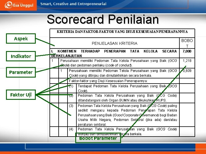 Scorecard Penilaian KRITERIA DAN FAKTOR-FAKTOR YANG DIUJI KESESUAIAN PENERAPANNYA Aspek Indikator Parameter Faktor Uji