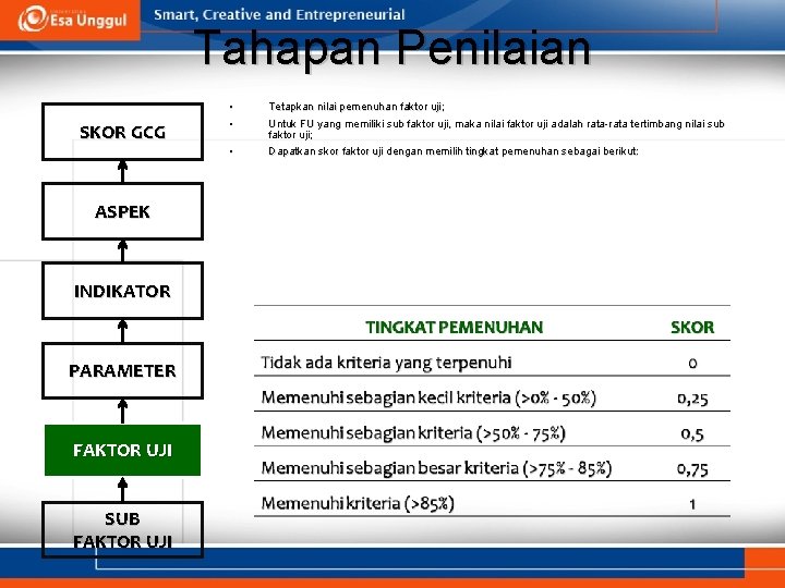 Tahapan Penilaian SKOR GCG ASPEK INDIKATOR PARAMETER FAKTOR UJI SUB FAKTOR UJI • •