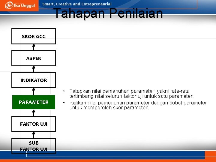 Tahapan Penilaian SKOR GCG ASPEK INDIKATOR PARAMETER FAKTOR UJI SUB FAKTOR UJI • Tetapkan