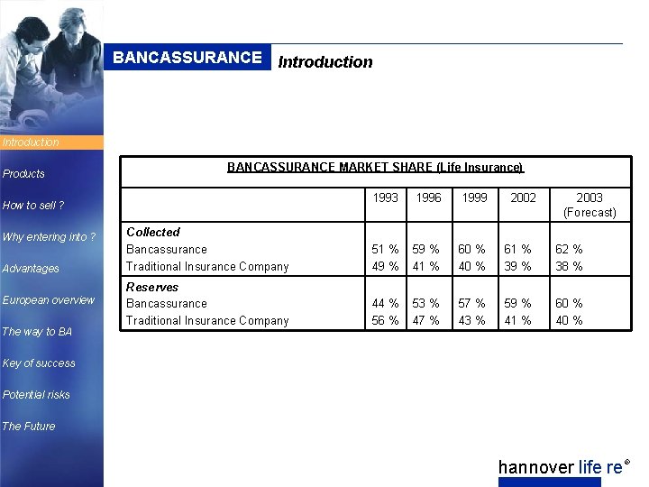 BANCASSURANCE Introduction Products BANCASSURANCE MARKET SHARE (Life Insurance) 1993 1996 1999 Collected Bancassurance Traditional