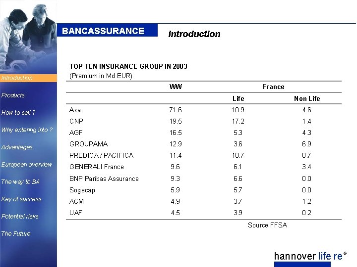 BANCASSURANCE Introduction TOP TEN INSURANCE GROUP IN 2003 (Premium in Md EUR) WW Products