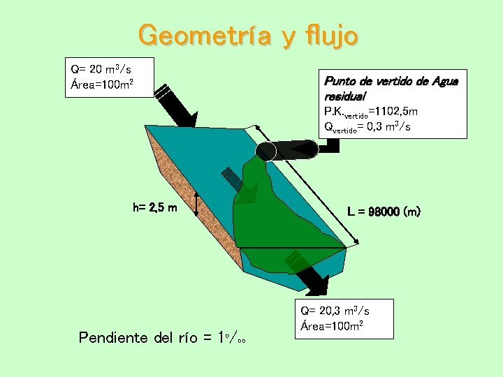 Geometría y flujo Q= 20 m 3/s Área=100 m 2 Punto de vertido de