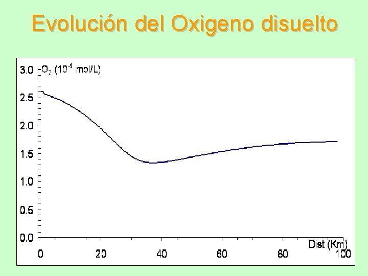 Evolución del Oxigeno disuelto 