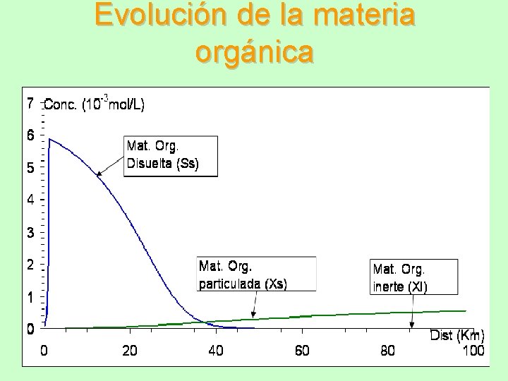 Evolución de la materia orgánica 