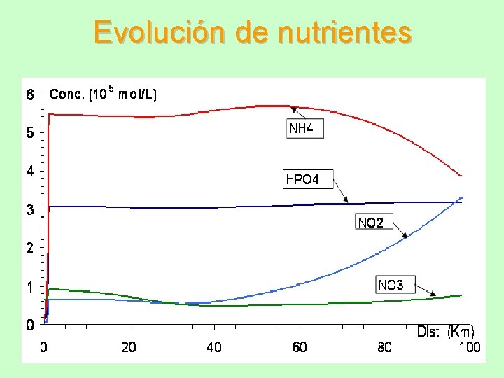 Evolución de nutrientes 