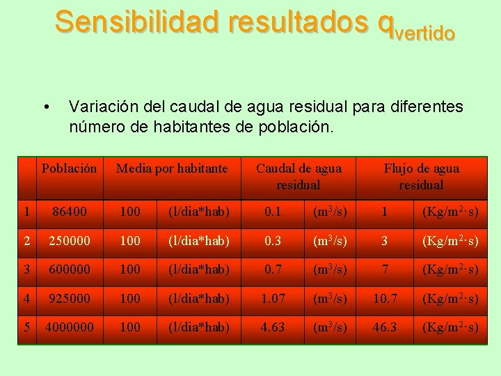Sensibilidad resultados qvertido • Variación del caudal de agua residual para diferentes número de