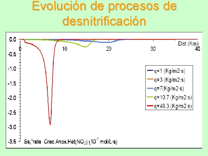 Evolución de procesos de desnitrificación • Procesos de degradación de materia orgánica • Condiciones