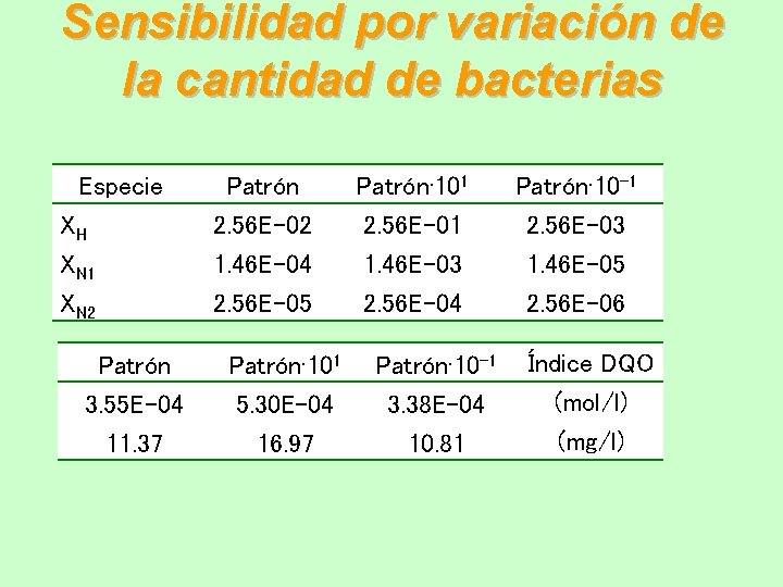 Sensibilidad por variación de la cantidad de bacterias Especie XH XN 1 XN 2