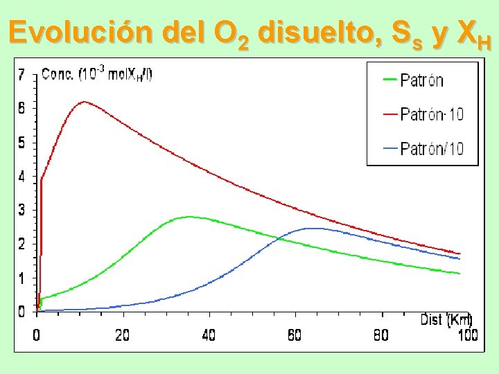 Evolución del O 2 disuelto, Ss y XH La recuperación de oxigeno, en función