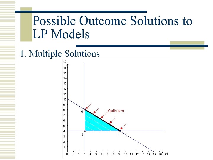Possible Outcome Solutions to LP Models 1. Multiple Solutions Possible Outcome Solutions to LP Models 1. Multiple Solutions