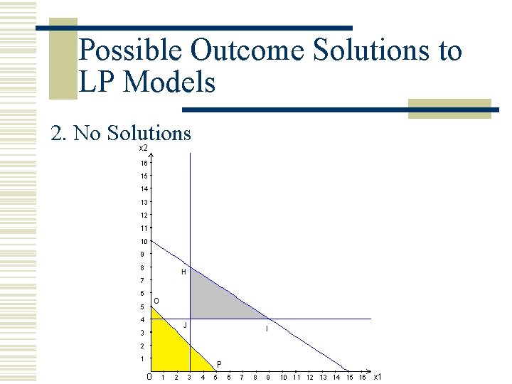 Possible Outcome Solutions to LP Models 2. No Solutions Possible Outcome Solutions to LP Models 2. No Solutions