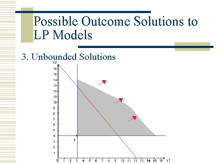 Possible Outcome Solutions to LP Models 3. Unbounded Solutions Possible Outcome Solutions to LP Models 3. Unbounded Solutions