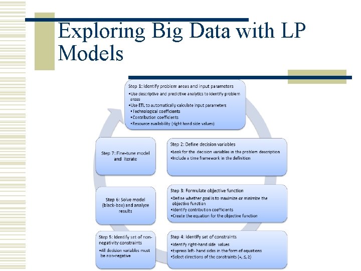 Exploring Big Data with LP Models Exploring Big Data with LP Models