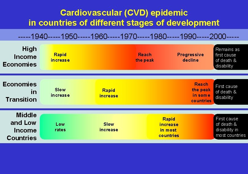 Cardiovascular (CVD) epidemic in countries of different stages of development -----1940 -----1950 -----1960 -----1970