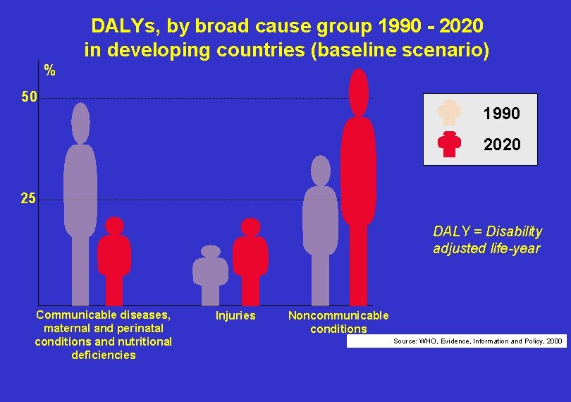 DALYs, by broad cause group 1990 - 2020 in developing countries (baseline scenario) %