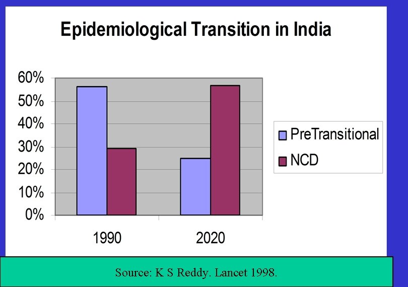 Source: K S Reddy. Lancet 1998. 