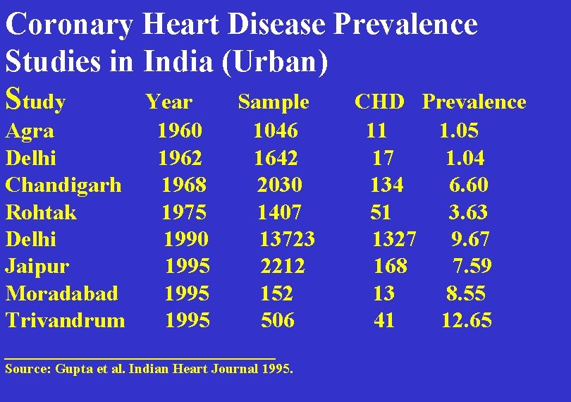 Coronary Heart Disease Prevalence Studies in India (Urban) Study Year Sample CHD Prevalence Agra