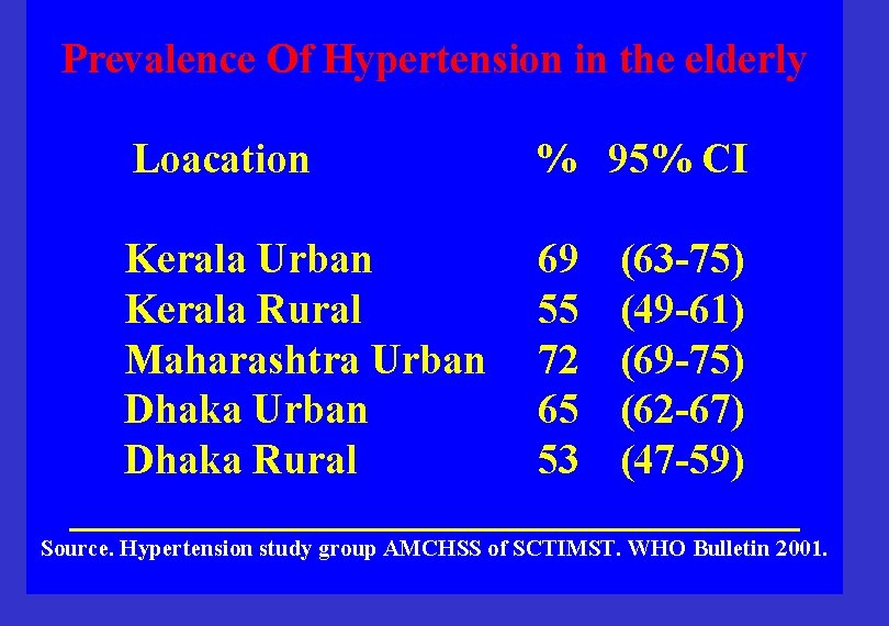 Prevalence Of Hypertension in the elderly Loacation % 95% CI Kerala Urban 69 (63