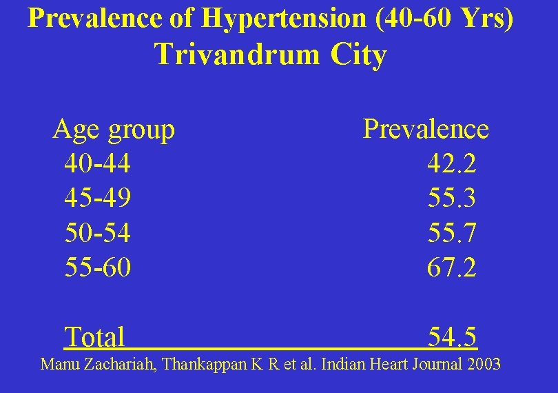 Prevalence of Hypertension (40 -60 Yrs) Trivandrum City Age group 40 -44 45 -49