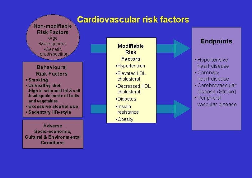 Non-modifiable Risk Factors Cardiovascular risk factors • Age • Male gender • Genetic predisposition