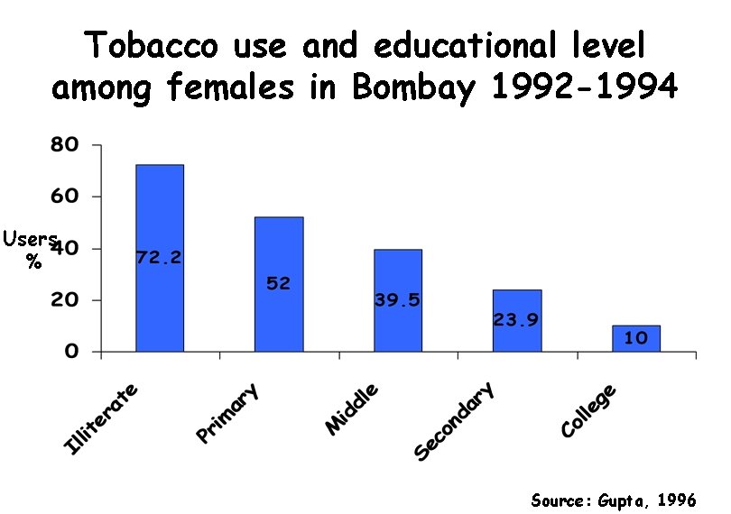 Tobacco use and educational level among females in Bombay 1992 -1994 Users % Source: