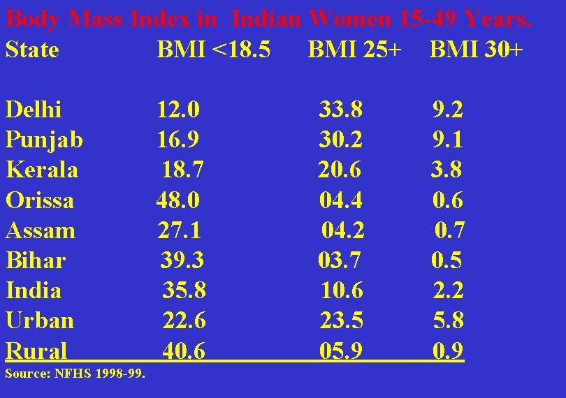 Body Mass Index in Indian Women 15 -49 Years. State BMI <18. 5 BMI