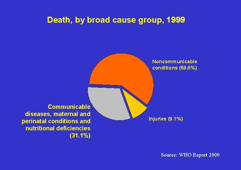 Death, by broad cause group, 1999 Noncommunicable conditions (59. 8%) Communicable diseases, maternal and