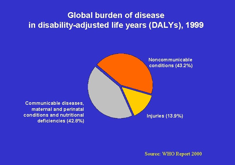 Global burden of disease in disability-adjusted life years (DALYs), 1999 Noncommunicable conditions (43. 2%)