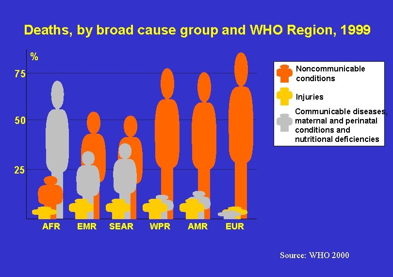 Deaths, by broad cause group and WHO Region, 1999 % Noncommunicable conditions 75 Injuries