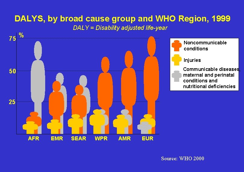DALYS, by broad cause group and WHO Region, 1999 DALY = Disability adjusted life-year