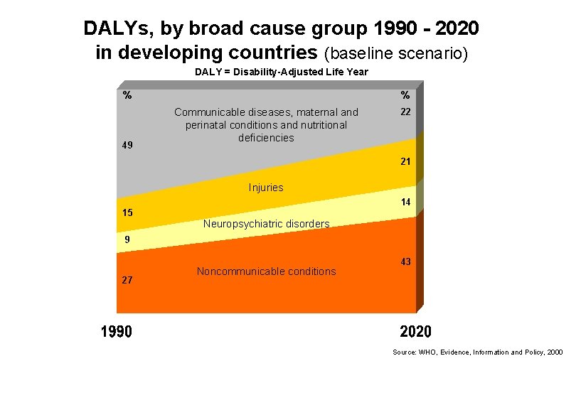 DALYs, by broad cause group 1990 - 2020 in developing countries (baseline scenario) DALY