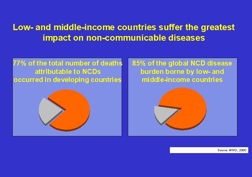 Low- and middle-income countries suffer the greatest impact on non-communicable diseases 77% of the