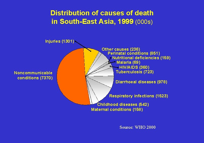 Distribution of causes of death in South-East Asia, 1999 (000 s) Injuries (1301) Noncommunicable