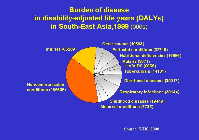 Burden of disease in disability-adjusted life years (DALYs) in South-East Asia, 1999 (000 s)