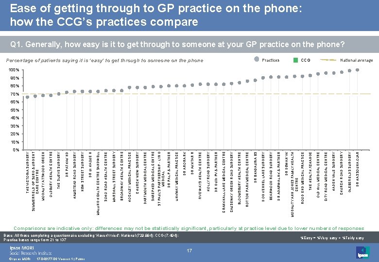 THE VICTORIA SURGERY 0% © Ipsos MORI 17 -043177 -06 Version 1 | Public